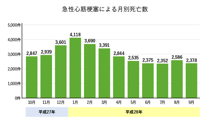 急性心筋梗塞による月別死亡数