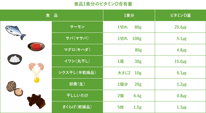 食品1食分のビタミンD含有量