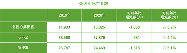 死因別死亡者率