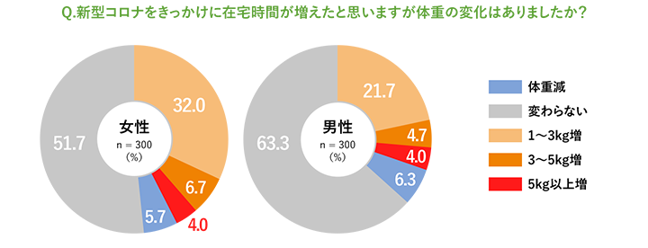 Q.新型コロナをきっかけに在宅時間が増えたと思いますが体重の変化はありましたか？