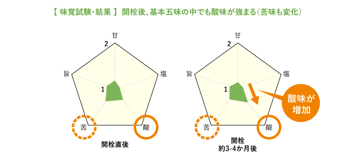 【味覚試験・結果 】開栓後、基本五味の中でも酸味が強まる（苦味も変化）