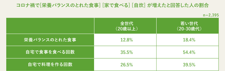 コロナ禍で[栄養バランスのとれた食事] [家で食べる] [自炊] が増えたと回答した人の割合