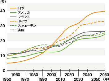 主要国における高齢化率の推移