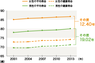 健康寿命と平均寿命の推移