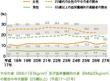 日本女性とやせの時系列推移