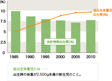 低出生体重児の推移